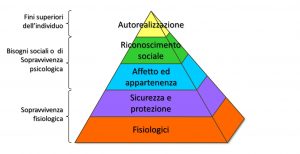 Rappresentazione grafica della piramide dei bisogni di Maslow