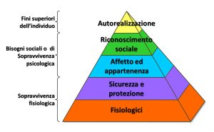 Rappresentazione grafica della piramide dei bisogni di Maslow